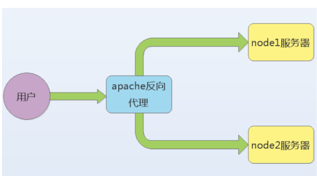 apache如何設(shè)置反向代理（apache反向代理方法） - 小浪云數(shù)據(jù)