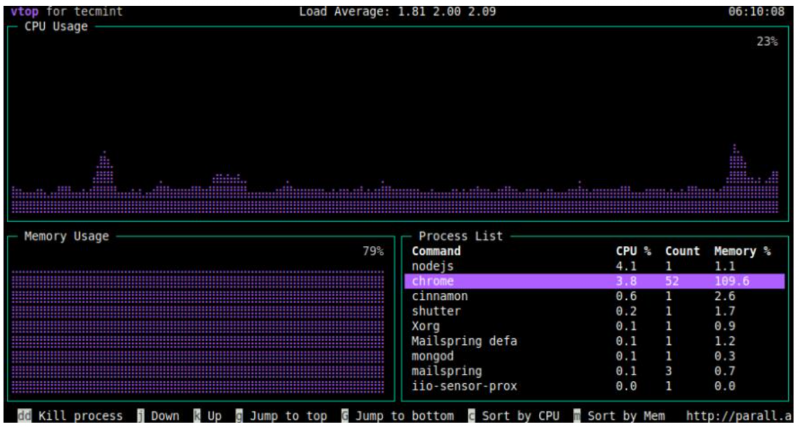 用vtop檢測Linux服務(wù)器進(jìn)程和內(nèi)存使用情況